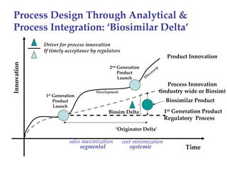 Process Design Through Analytical & 
Process Integration: ‘Biosimilar Delta’
             Driver for process innovation
             If timely acceptance by regulators
                                                                               Product Innovation
Innovation




                                          2nd Generation               ry
                                              Product             o ve
                                                             sc
                                              Launch       Di
                                                                               Process Innovation
                                    Development                             (industry wide or Biosim)
             1st Generation
                 Product                                                      Biosimilar Product
                 Launch
                                          Biosim Delta                       1st Generation Product
                                                                             Regulatory  Process
                                             ‘Originator Delta’

                        sales maximization        cost minimization
                             segmental               systemic                        Time
 