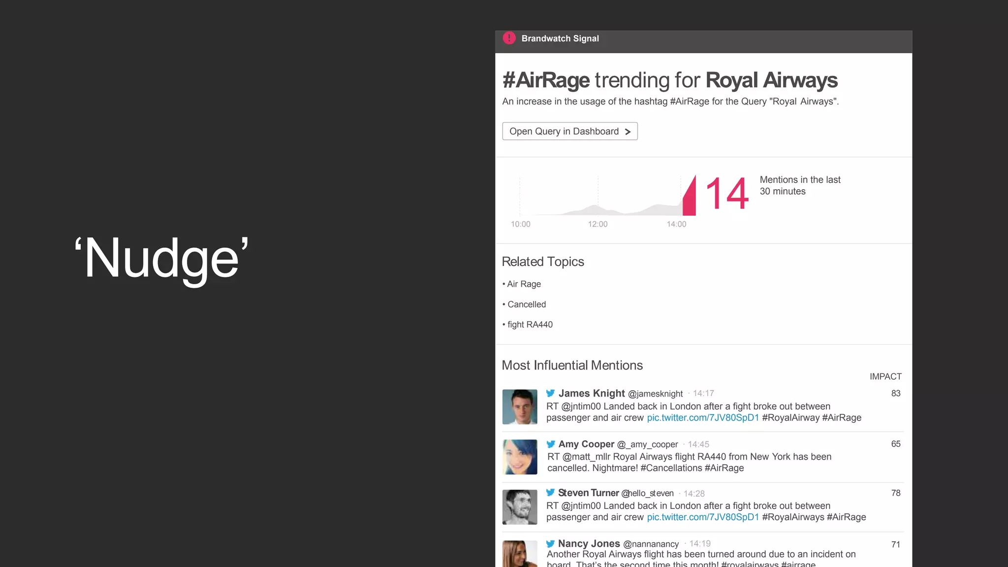 Brandwatch Signal
Related Topics
Most Influential Mentions
Open Query in Dashboard
An increase in the usage of the hashtag #AirRage for the Query "Royal Airways".
#AirRage trending for Royal Airways
14:0010:00 12:00
14
Mentions in the last
30 minutes
• Air Rage
• Cancelled
• fight RA440
James Knight @jamesknight
IMPACT
StevenTurner @hello_steven
Nancy Jones @nannanancy
RT @jntim00 Landed back in London after a fight broke out between
passenger and air crew pic.twitter.com/7JV80SpD1 #RoyalAirways #AirRage
Another Royal Airways flight has been turned around due to an incident on
RT @jntim00 Landed back in London after a fight broke out between
passenger and air crew pic.twitter.com/7JV80SpD1 #RoyalAirway #AirRage
RT @matt_mllr Royal Airways flight RA440 from New York has been
cancelled. Nightmare! #Cancellations #AirRage
Amy Cooper @_amy_cooper
78
71
83
65
· 14:17
· 14:28
· 14:19
· 14:45
‘Nudge’
 