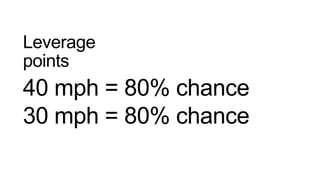 Leverage
points
40 mph = 80% chance
30 mph = 80% chance
 