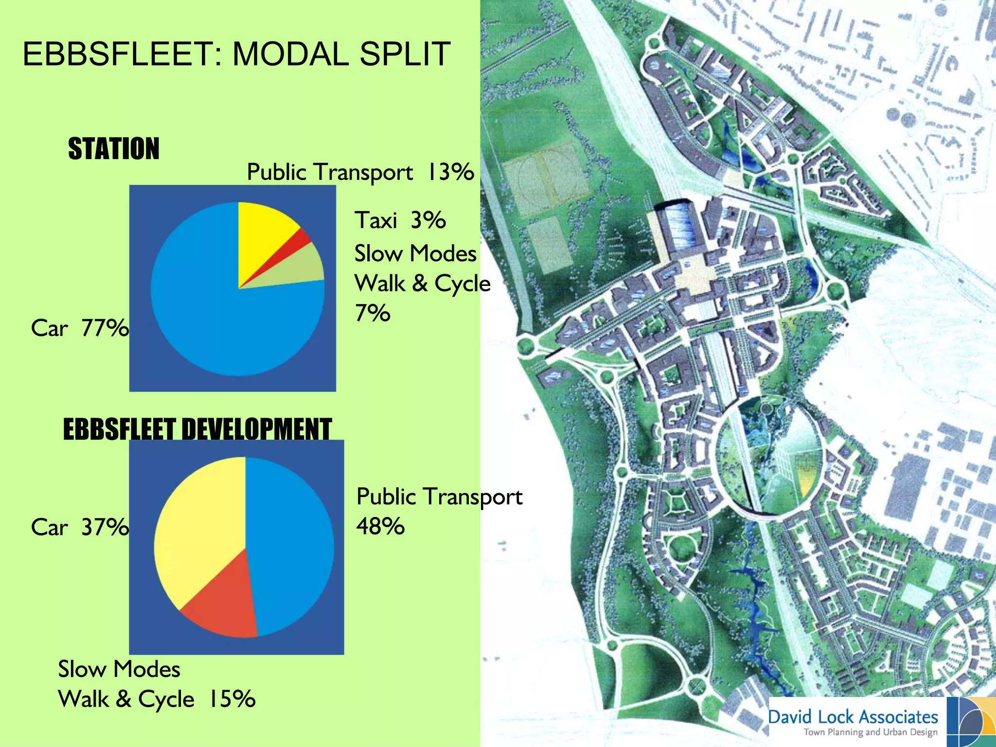 EBBSFLEET: MODAL SPLIT

  STATION
                Public Transport 13%
                          Taxi 3%
                          Slow Modes
                          Walk & Cycle
                          7%
Car 77%



  EBBSFLEET DEVELOPMENT

                          Public Transport
Car 37%                   48%




 Slow Modes
 Walk & Cycle 15%
 