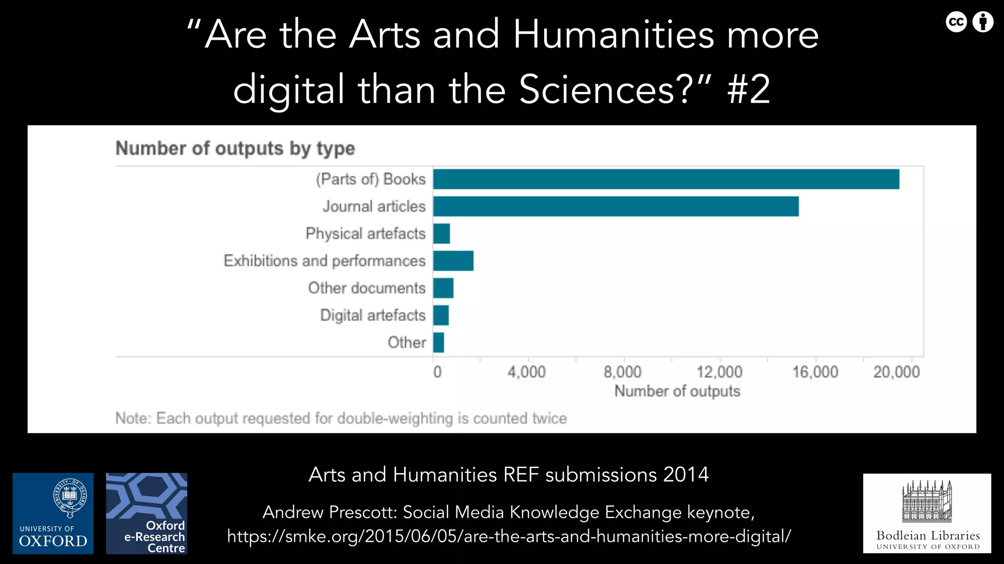 Bodleian Libraries
UNIVERSITY OF OXFORD
Andrew Prescott: Social Media Knowledge Exchange keynote,
https://smke.org/2015/06/05/are-the-arts-and-humanities-more-digital/
“Are the Arts and Humanities more
digital than the Sciences?” #2
Arts and Humanities REF submissions 2014
 