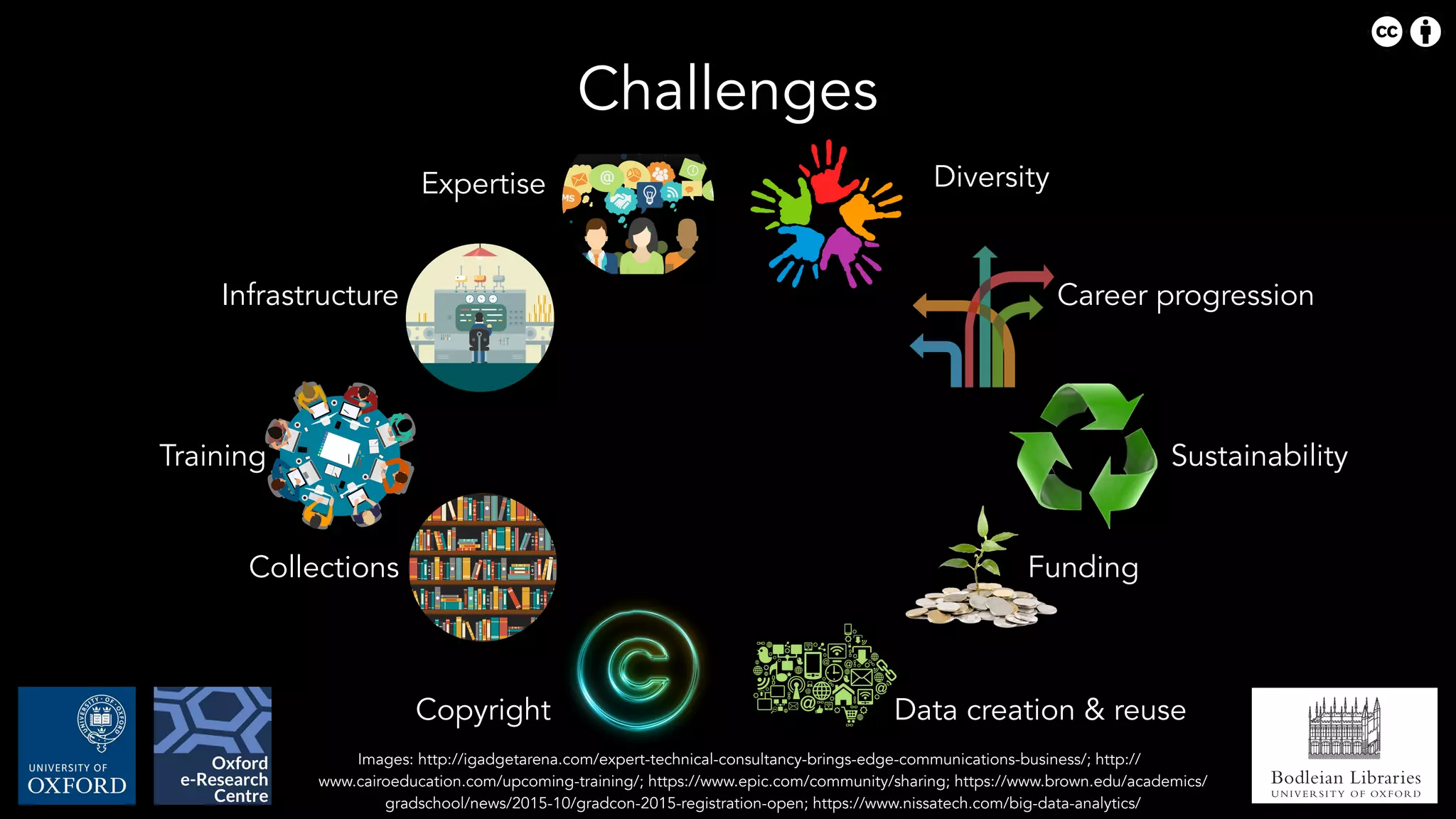 Bodleian Libraries
UNIVERSITY OF OXFORD
Images: http://igadgetarena.com/expert-technical-consultancy-brings-edge-communications-business/; http://
www.cairoeducation.com/upcoming-training/; https://www.epic.com/community/sharing; https://www.brown.edu/academics/
gradschool/news/2015-10/gradcon-2015-registration-open; https://www.nissatech.com/big-data-analytics/
Expertise
Training
Collections
Infrastructure
Funding
Sustainability
Career progression
Diversity
Data creation & reuseCopyright
Challenges
 