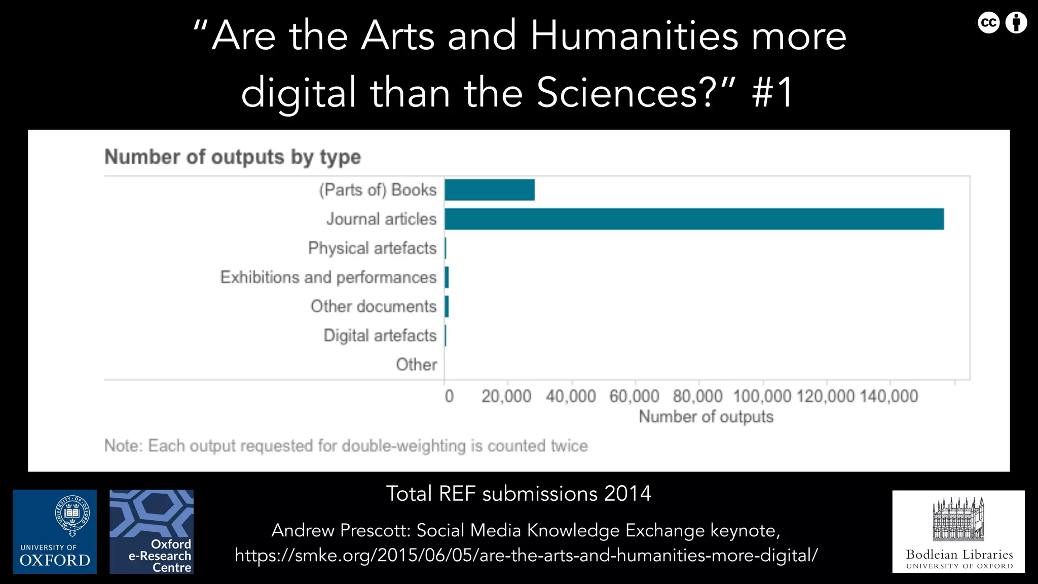Bodleian Libraries
UNIVERSITY OF OXFORD
Andrew Prescott: Social Media Knowledge Exchange keynote,
https://smke.org/2015/06/05/are-the-arts-and-humanities-more-digital/
“Are the Arts and Humanities more
digital than the Sciences?” #1
Total REF submissions 2014
 