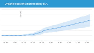 Organic sessions increased by 11%
 