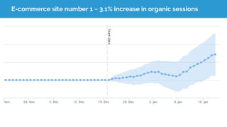 E-commerce site number 1 ~ 3.1% increase in organic sessions
 