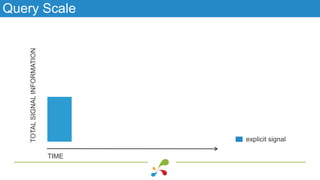 Query Scale
TIME
TOTALSIGNALINFORMATION
explicit signal
implicit signal
 