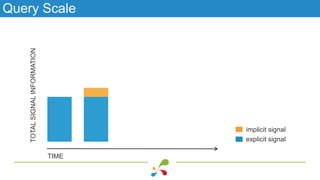 Query Scale
TIME
TOTALSIGNALINFORMATION
explicit signal
implicit signal
 