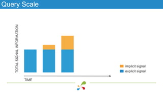 Query Scale
TIME
TOTALSIGNALINFORMATION
explicit signal
implicit signal
 
