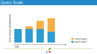 Query Scale
TIME
TOTALSIGNALINFORMATION
explicit signal
implicit signal
 