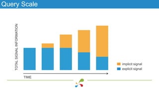 Query Scale
TIME
TOTALSIGNALINFORMATION
explicit signal
implicit signal
 