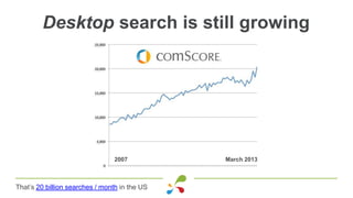 Desktop search is still growing
That’s 20 billion searches / month in the US
2007 March 2013
 