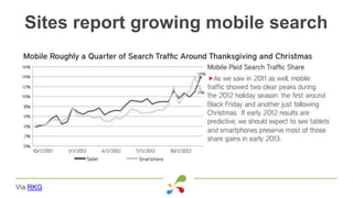 Sites report growing mobile search
Via RKG
 