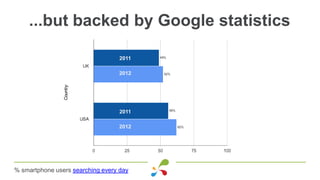 ...but backed by Google statistics
% smartphone users searching every day
2011
2012
2011
2012
 