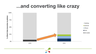 ...and converting like crazy
 