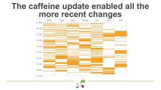 The caffeine update enabled all the
more recent changes
 