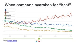 When someone searches for “best”
From Google Trends
 