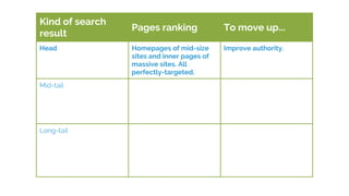 Kind of search
result
Pages ranking To move up...
Head Homepages of mid-size
sites and inner pages of
massive sites. All
perfectly-targeted.
Improve authority.
Mid-tail
Long-tail
 