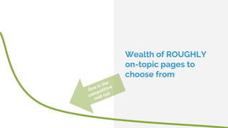 Wealth of ROUGHLY
on-topic pages to
choose from
One in the
competitive
mid-tail
 