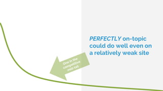 PERFECTLY on-topic
could do well even on
a relatively weak site
One in the
competitive
mid-tail
 