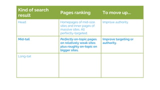 Kind of search
result
Pages ranking To move up...
Head Homepages of mid-size
sites and inner pages of
massive sites. All
perfectly-targeted.
Improve authority.
Mid-tail Perfectly on-topic pages
on relatively weak sites
plus roughly on-topic on
bigger sites.
Improve targeting or
authority.
Long-tail
 