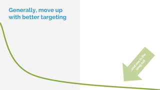 Generally, move up
with better targeting
...and
one
in
the
long-tail
 