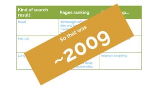Kind of search
result
Pages ranking To move up...
Head Homepages of mid-size
sites and inner pages of
massive sites. All
perfectly-targeted.
Improve authority.
Mid-tail Perfectly on-topic pages
on relatively weak sites
plus roughly on-topic on
bigger sites.
Improve targeting or
authority.
Long-tail Arbitrarily-weak on-topic
pages and
roughly-targeted deep
pages on massive sites.
Improve targeting.
So that was
~2009
 