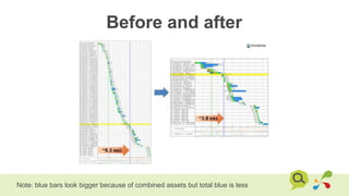 Before and after
Note: blue bars look bigger because of combined assets but total blue is less
 