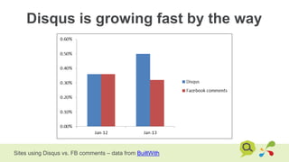 Disqus is growing fast by the way
Sites using Disqus vs. FB comments – data from BuiltWith
 