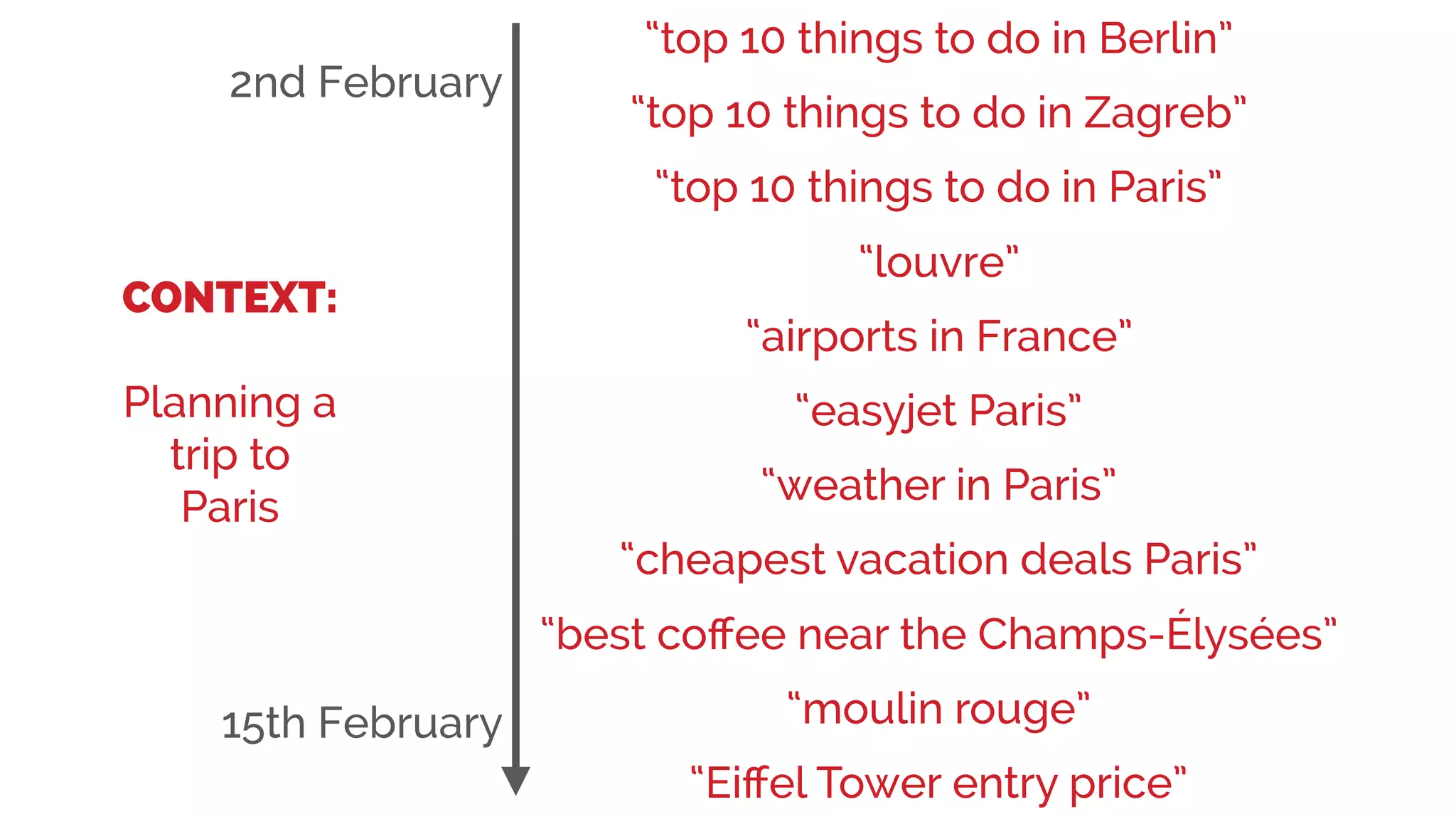 “weather in Paris”
“easyjet Paris”
“louvre”
“airports in France”
“top 10 things to do in Berlin”
“cheapest vacation deals Paris”
“best coﬀee near the Champs-Élysées”
“moulin rouge”
“Eiﬀel Tower entry price”
“top 10 things to do in Paris”
“top 10 things to do in Zagreb”
CONTEXT:
Planning a
trip to
Paris
2nd February
15th February
 