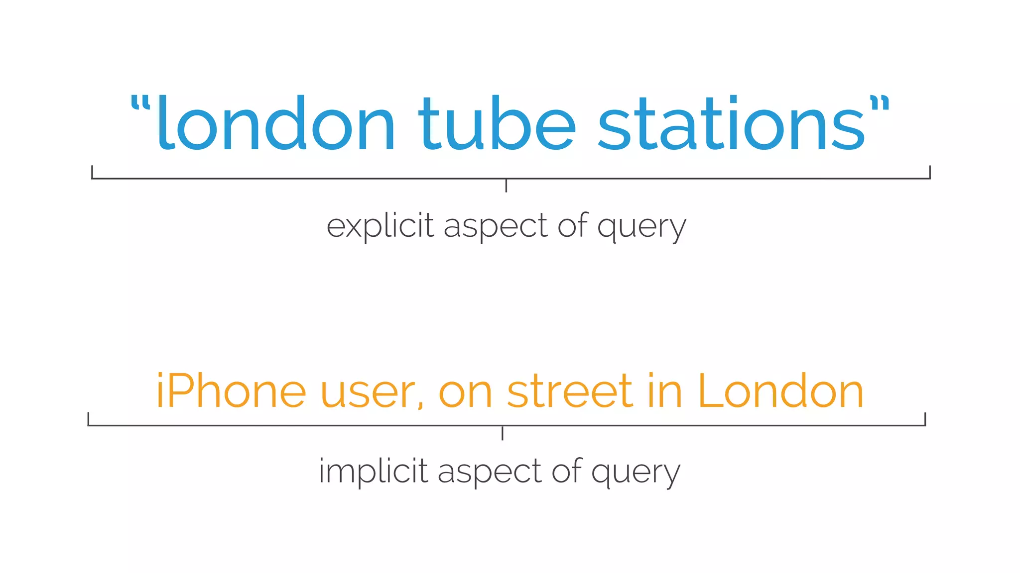 explicit aspect of query
implicit aspect of query
iPhone user, on street in London
“london tube stations”
 