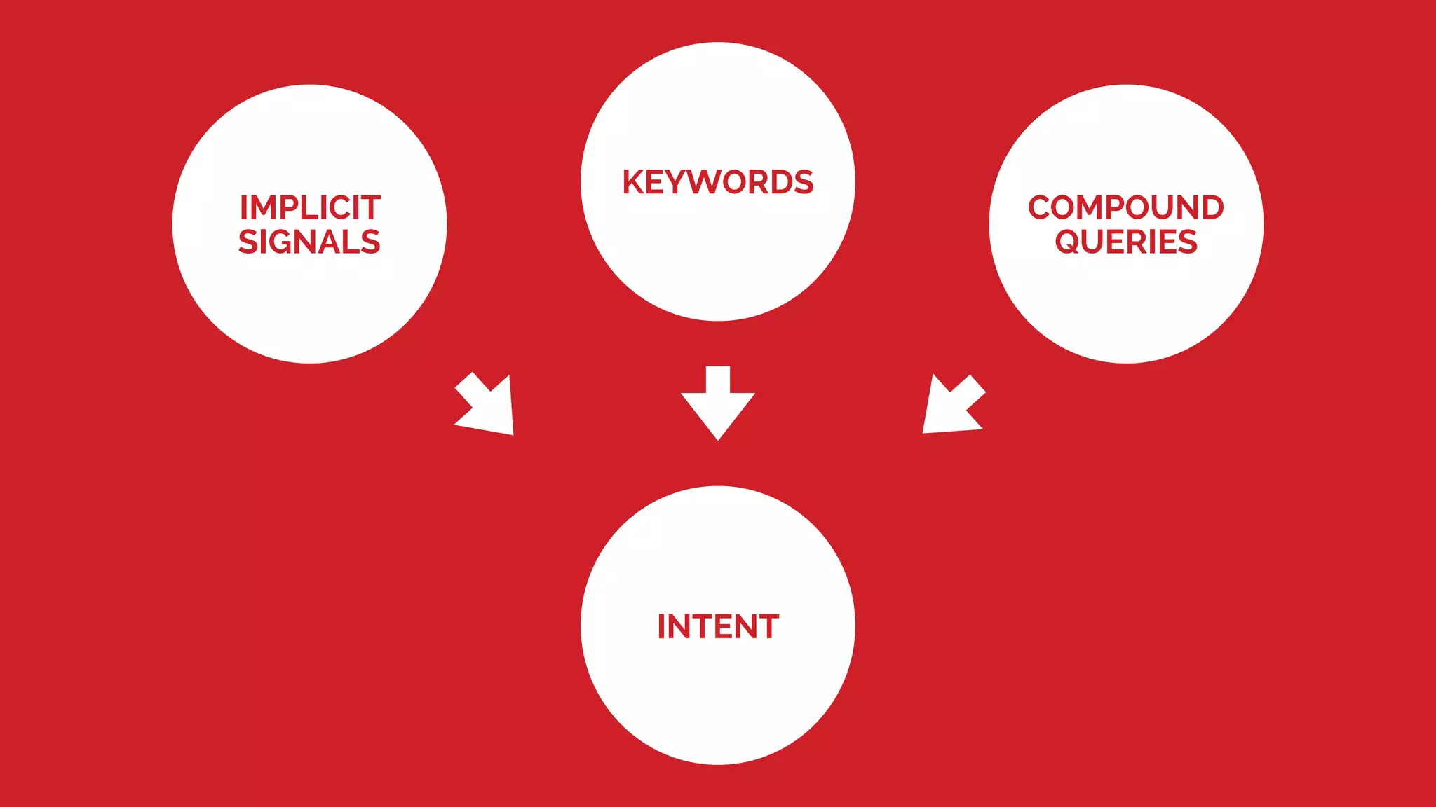 KEYWORDS
INTENT
IMPLICIT
SIGNALS
COMPOUND
QUERIES
 