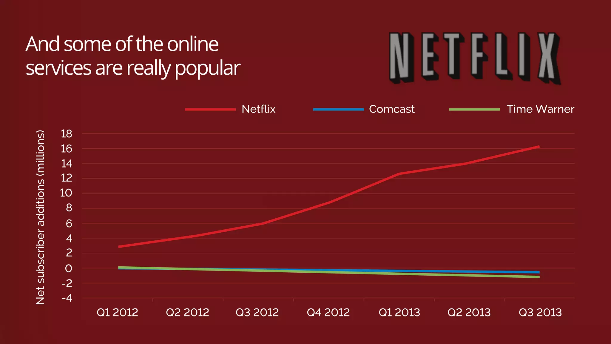 And some of the online 
services are really popular 
 