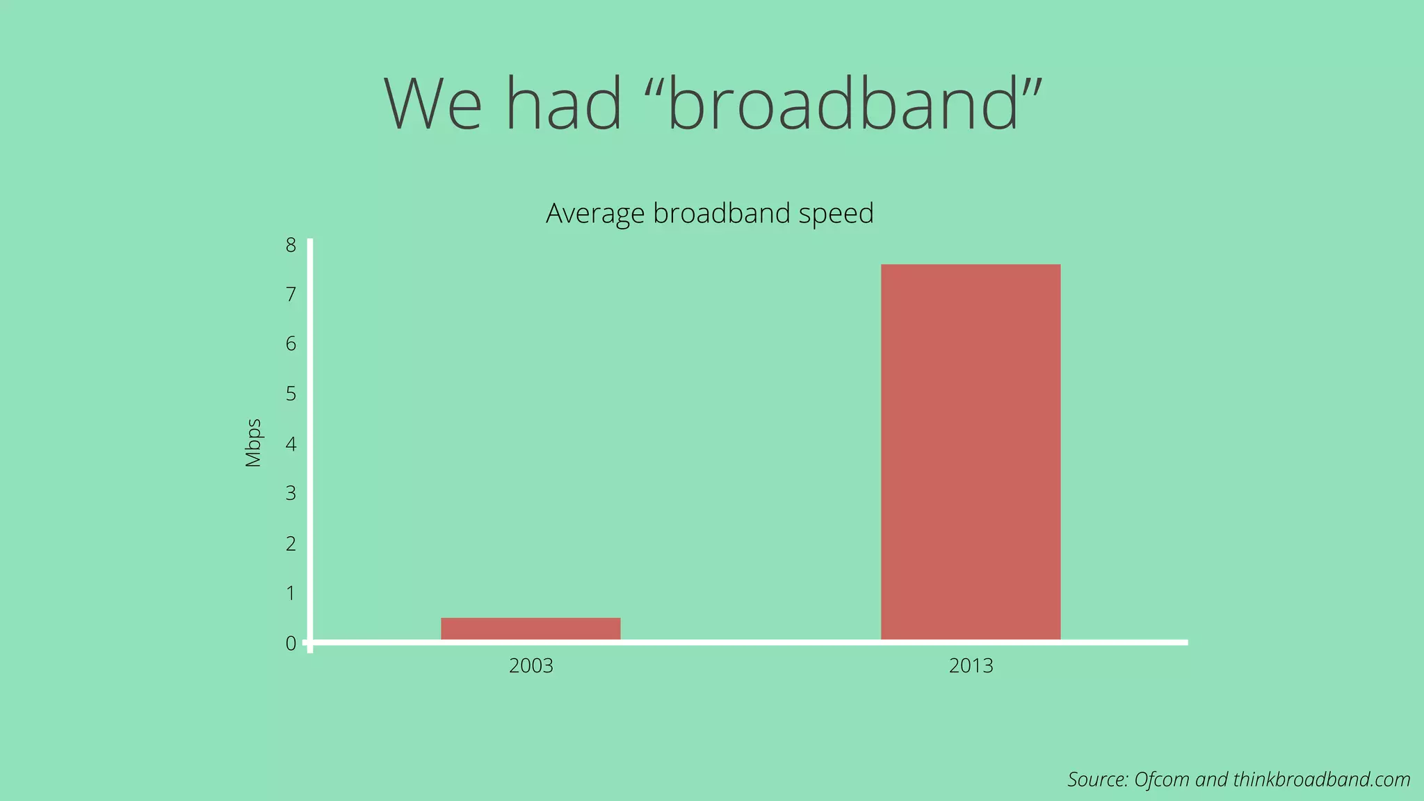 We had “broadband” 
Source: Ofcom and thinkbroadband.com 
8 
7 
6 
5 
4 
3 
2 
1 
0 
Average broadband speed 
2003 2013 
Mbps 
 
