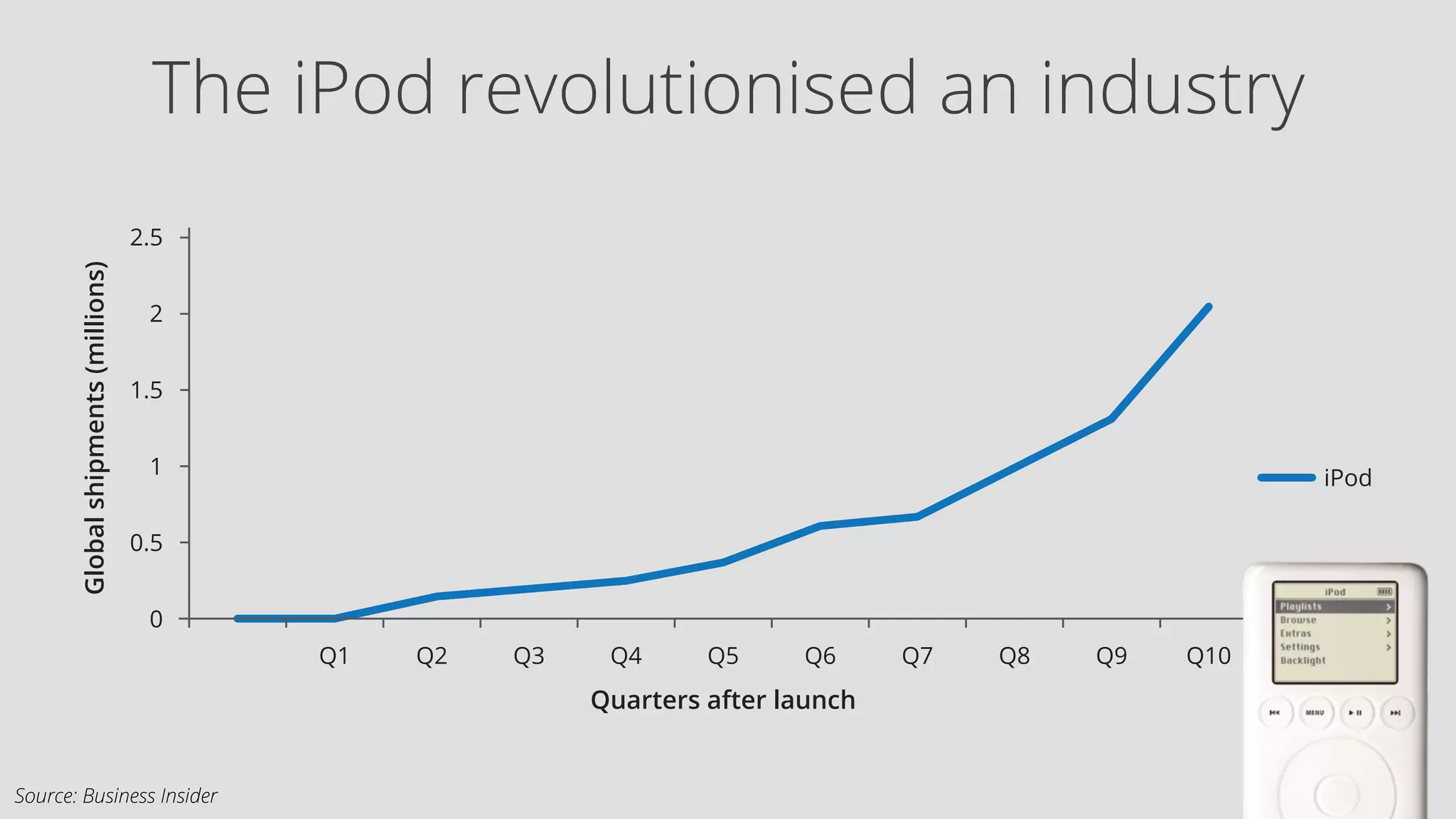 The iPod revolutionised an industry 
Source: Business Insider 
 