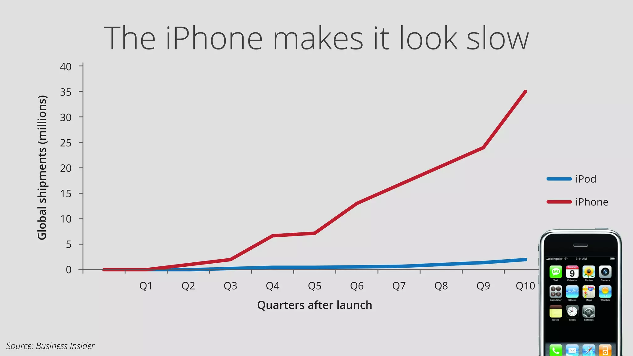 The iPhone makes it look slow 
Source: Business Insider 
 