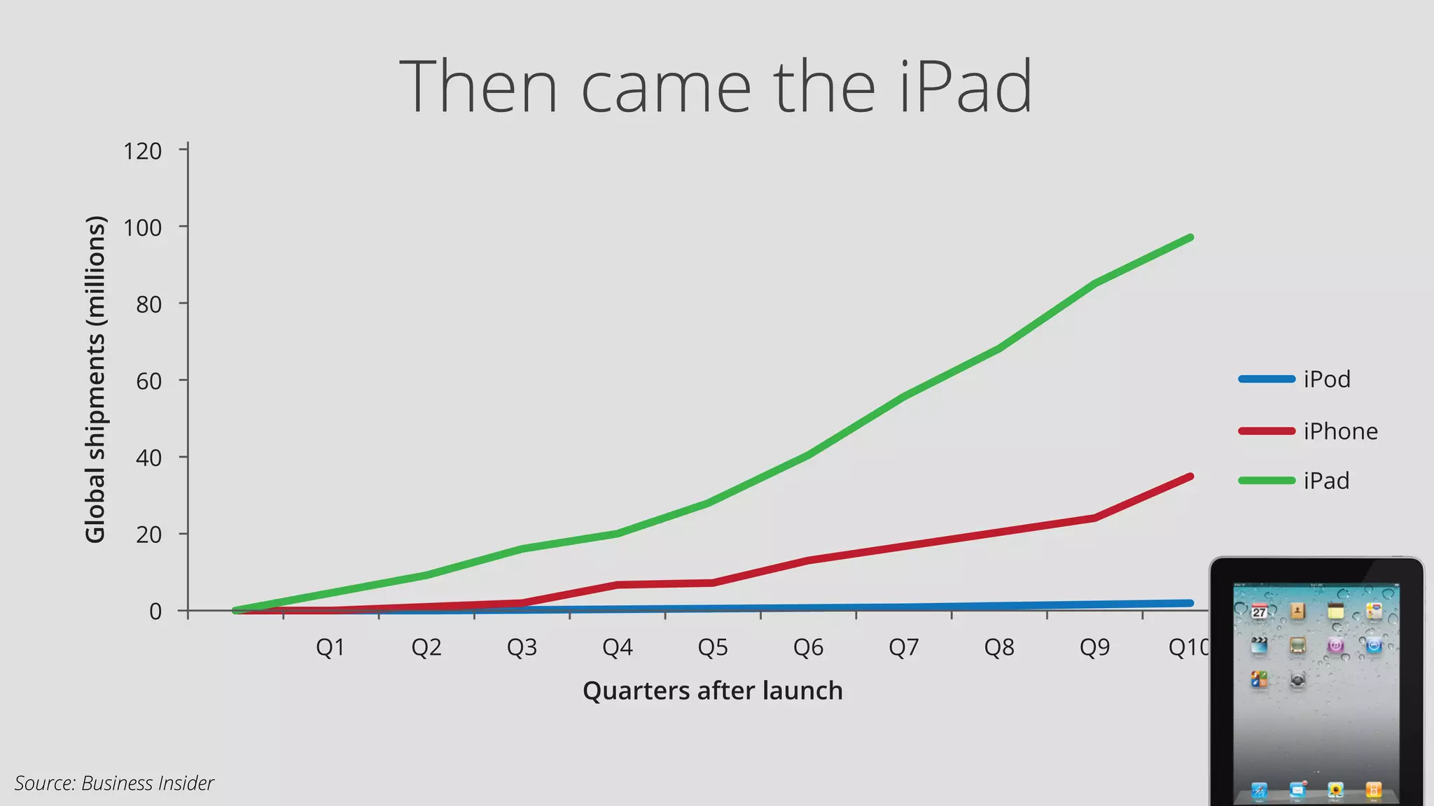Then came the iPad 
Source: Business Insider 
 