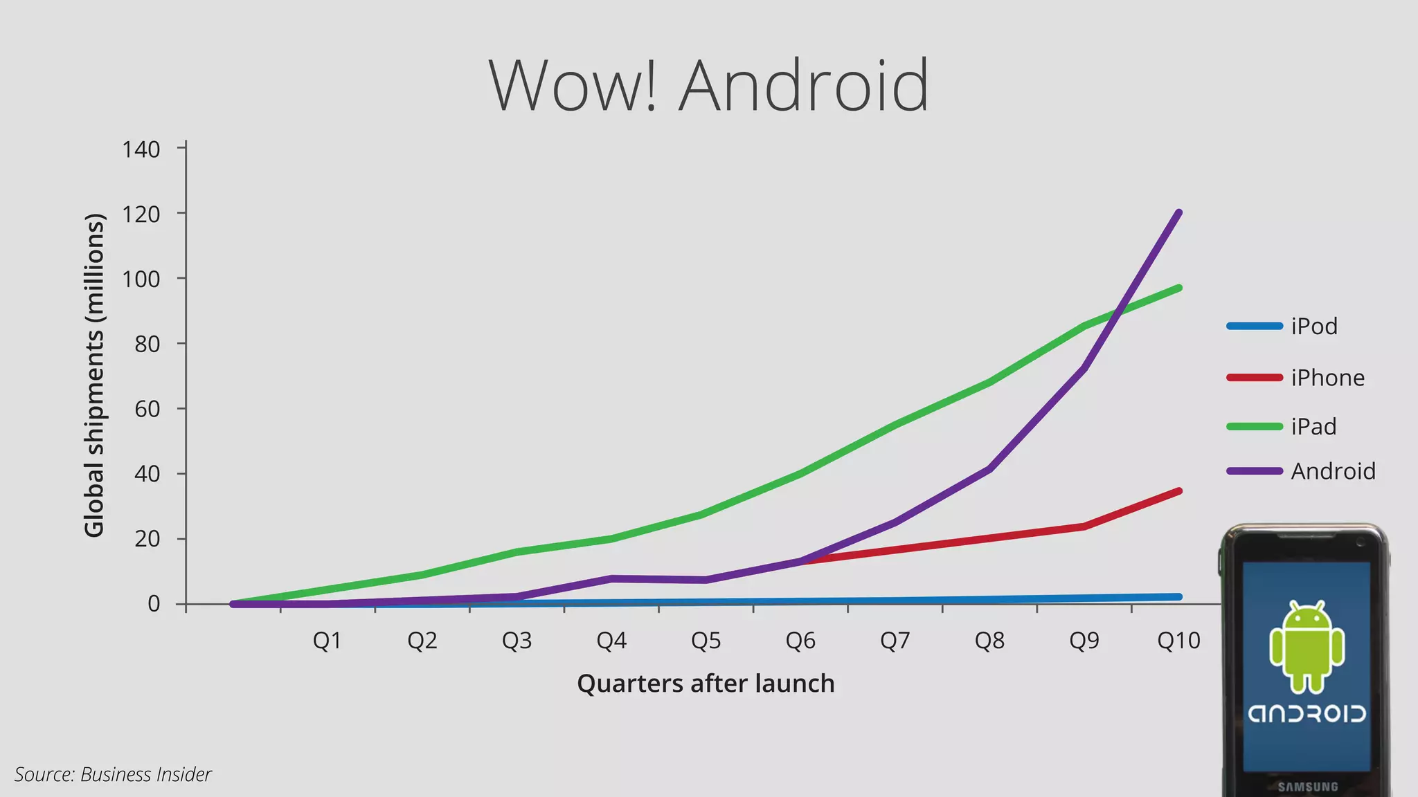 Wow! Android 
Source: Business Insider 
 