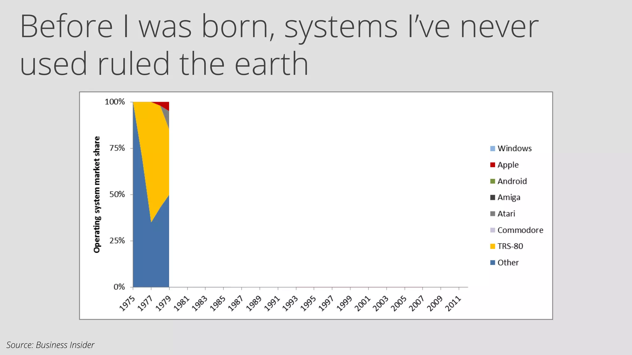 Before I was born, systems I’ve never 
used ruled the earth 
Source: Business Insider 
 