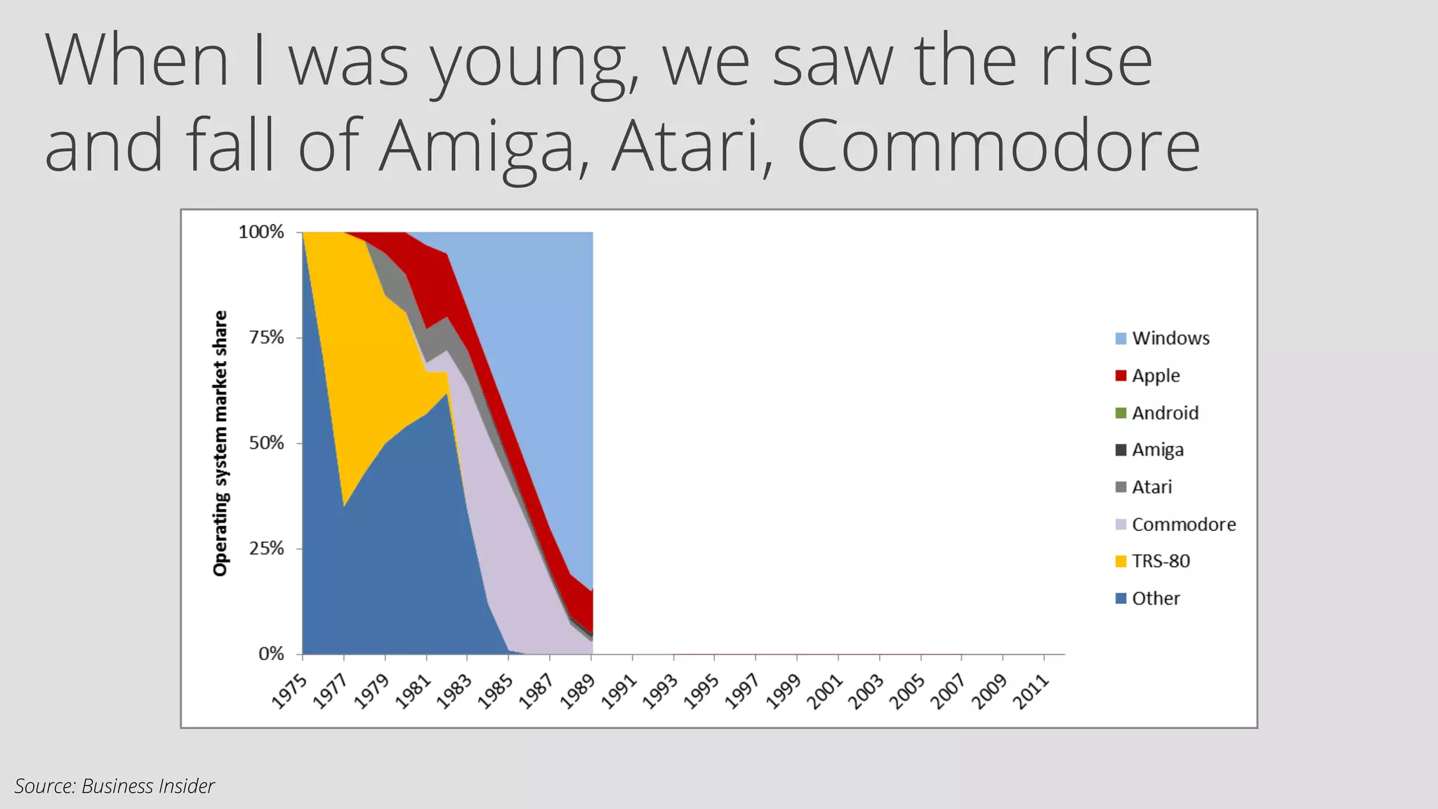 When I was young, we saw the rise 
and fall of Amiga, Atari, Commodore 
Source: Business Insider 
 