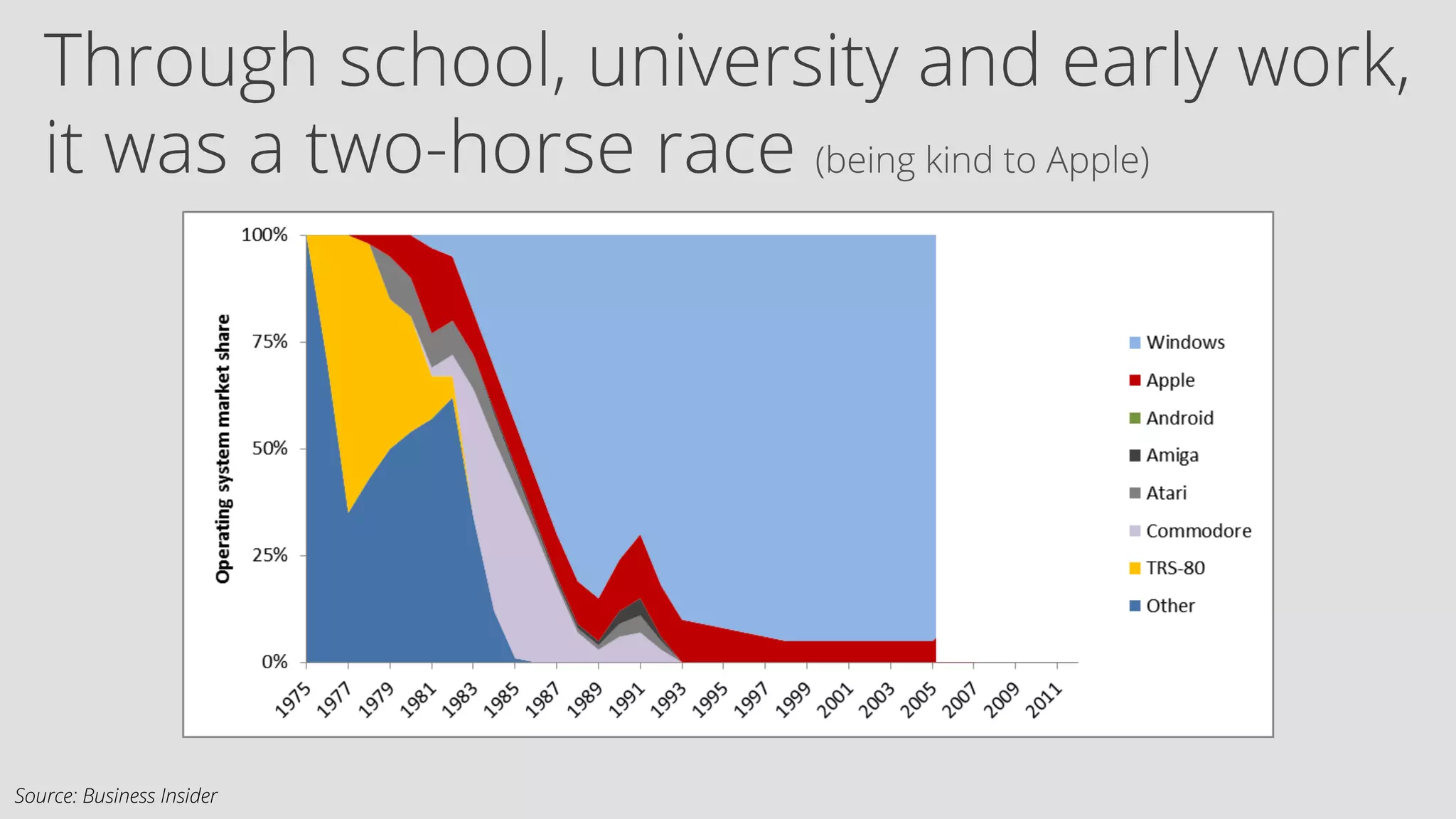 Through school, university and early work, 
it was a two-horse race (being kind to Apple) 
Source: Business Insider 
 