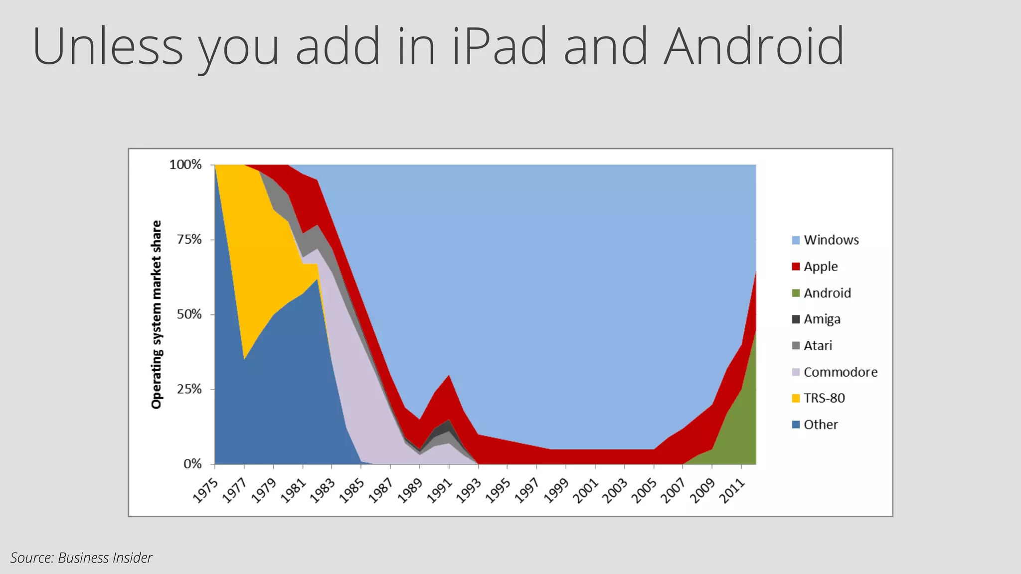 Unless you add in iPad and Android 
Source: Business Insider 
 