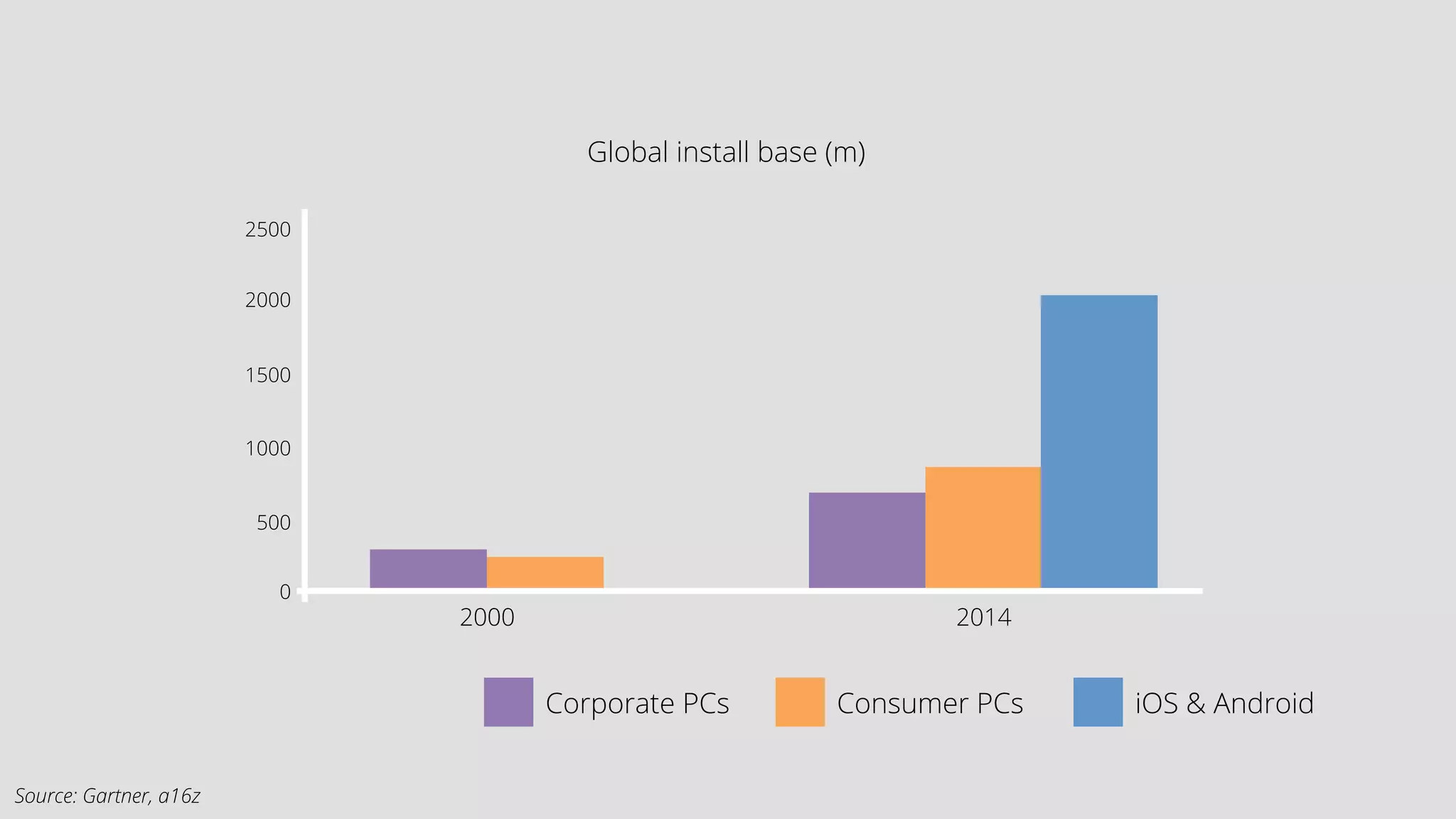 2500 
0 
Global install base (m) 
2000 2014 
2000 
1500 
1000 
500 
Source: Gartner, a16z 
Corporate PCs Consumer PCs iOS & Android 
 