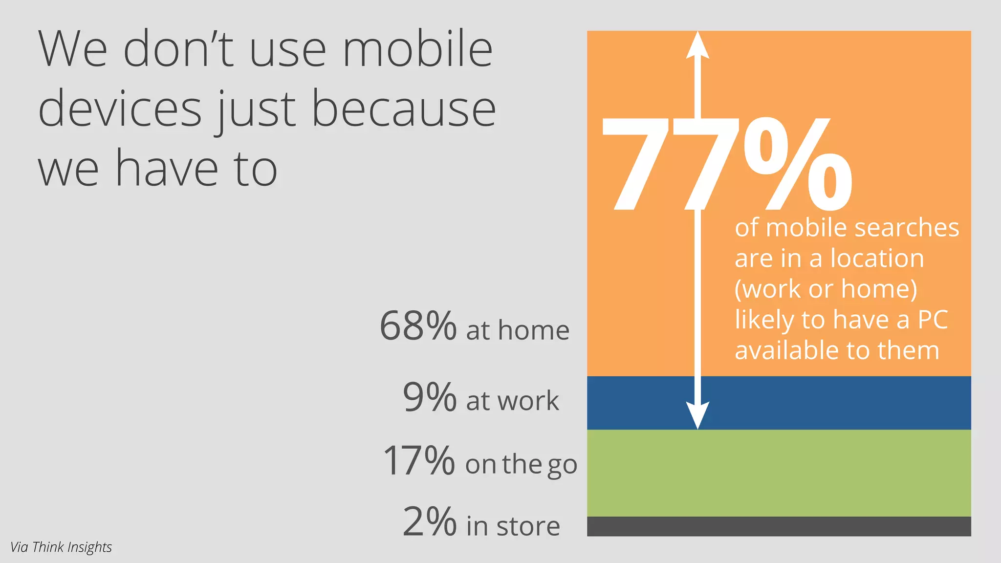 We don’t use mobile 
devices just because 
we have to 
Via Think Insights 
 