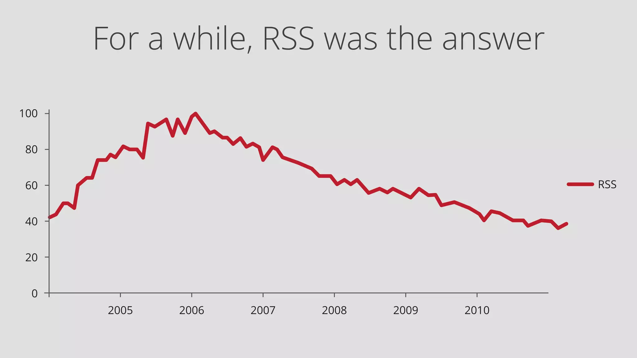 For a while, RSS was the answer 
 