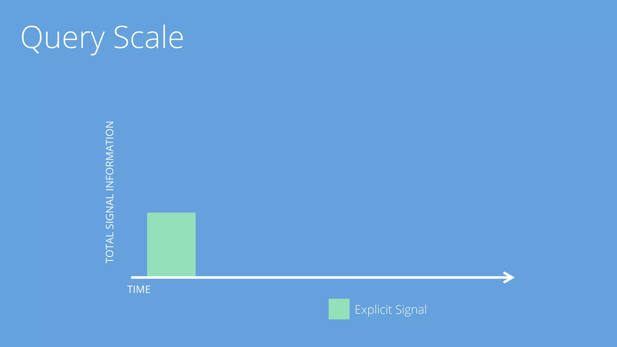 TIME 
TOTAL SIGNAL INFORMATION 
Explicit Signal 
Query Scale 
 