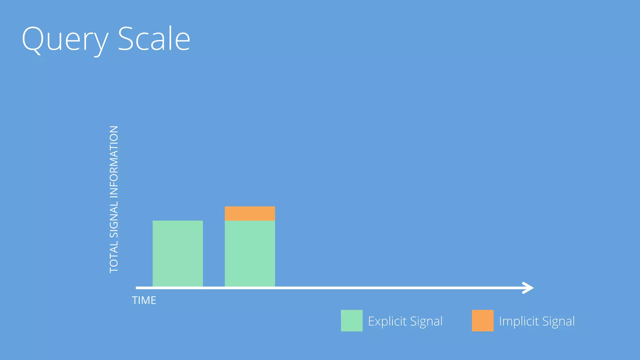 TIME 
TOTAL SIGNAL INFORMATION 
Explicit Signal Implicit Signal 
Query Scale 
 