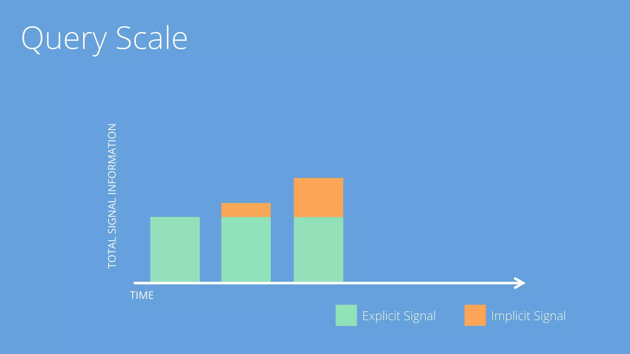 TIME 
TOTAL SIGNAL INFORMATION 
Explicit Signal Implicit Signal 
Query Scale 
 