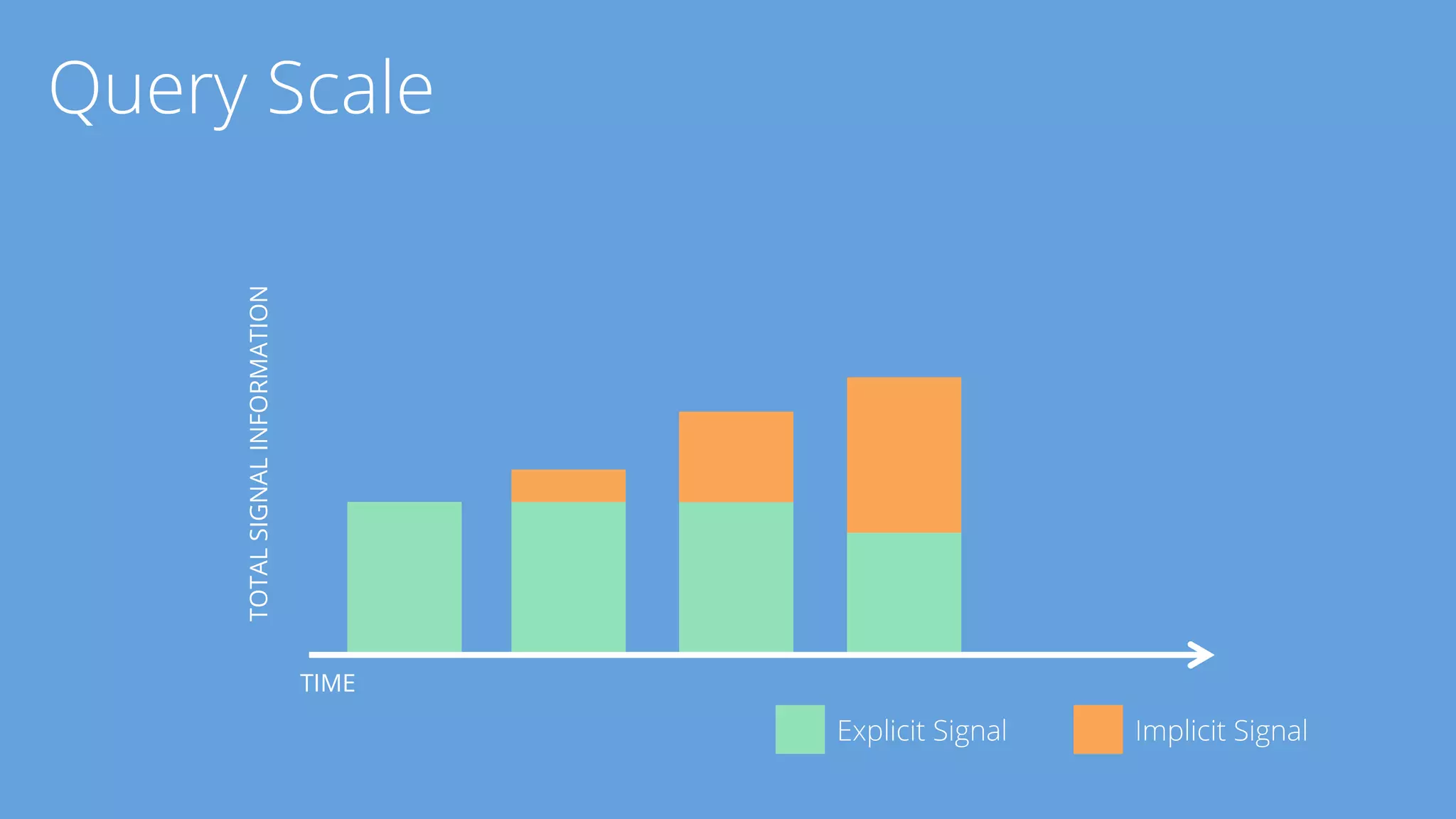 TIME 
TOTAL SIGNAL INFORMATION 
Explicit Signal Implicit Signal 
Query Scale 
 