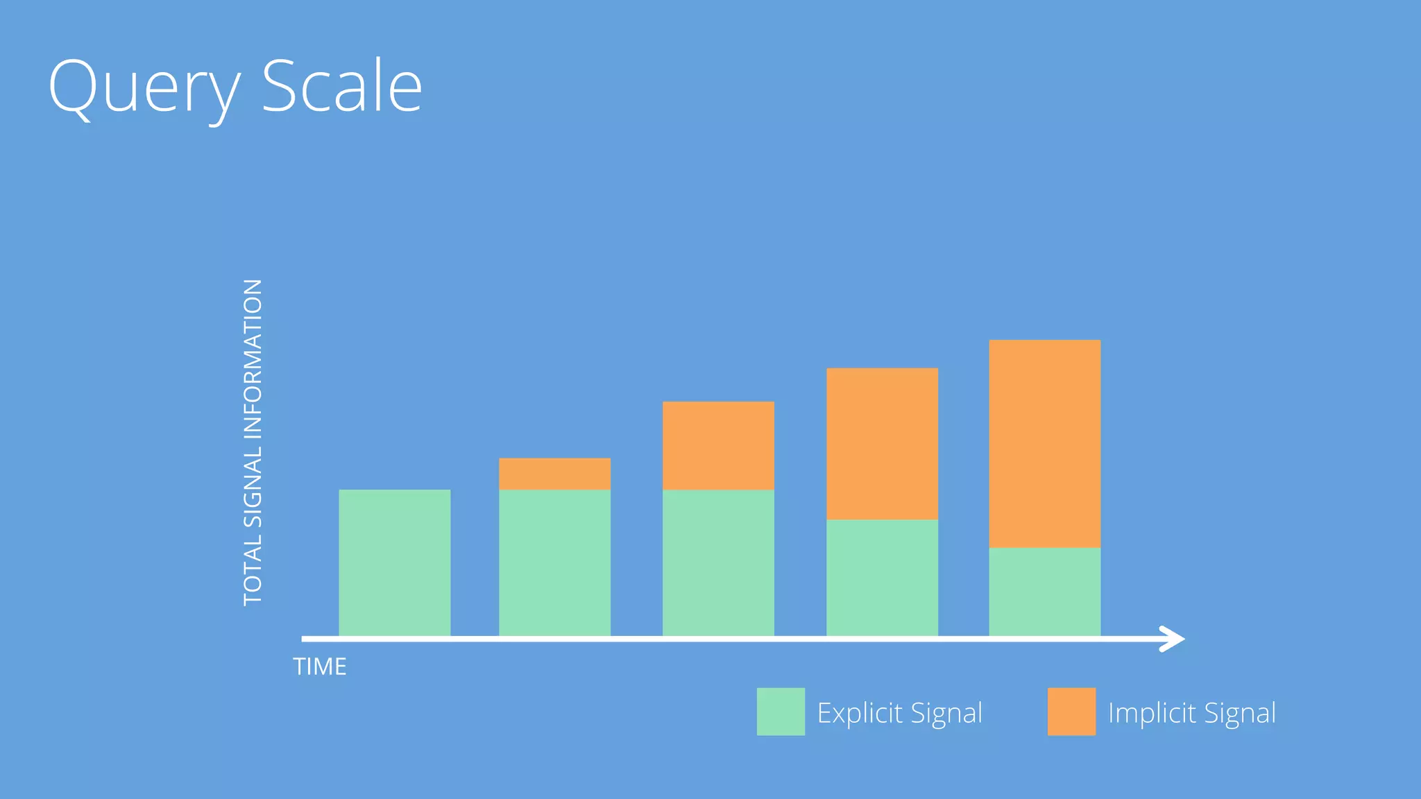 TIME 
TOTAL SIGNAL INFORMATION 
Explicit Signal Implicit Signal 
Query Scale 
 