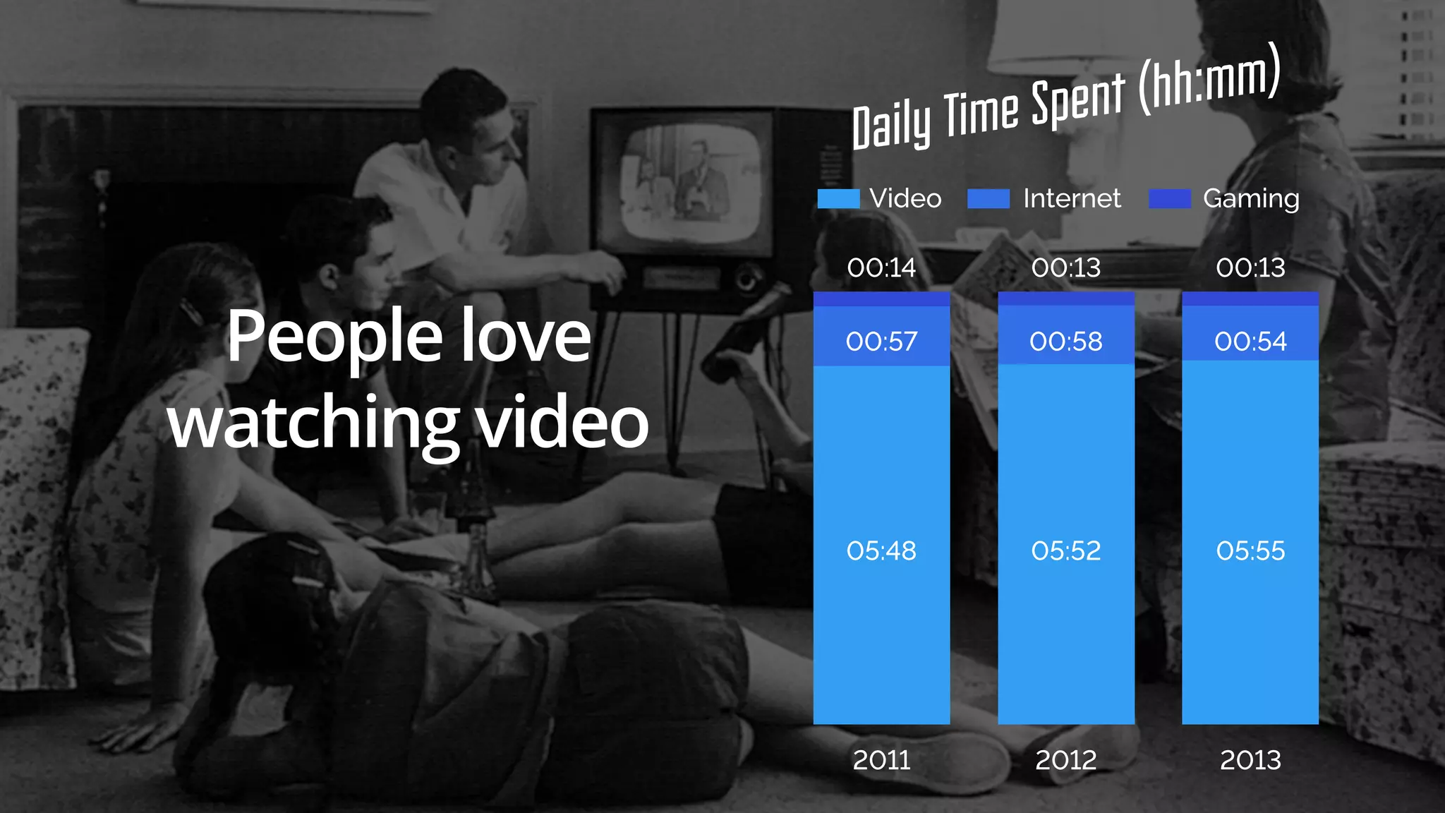 People love 
watching video 
 